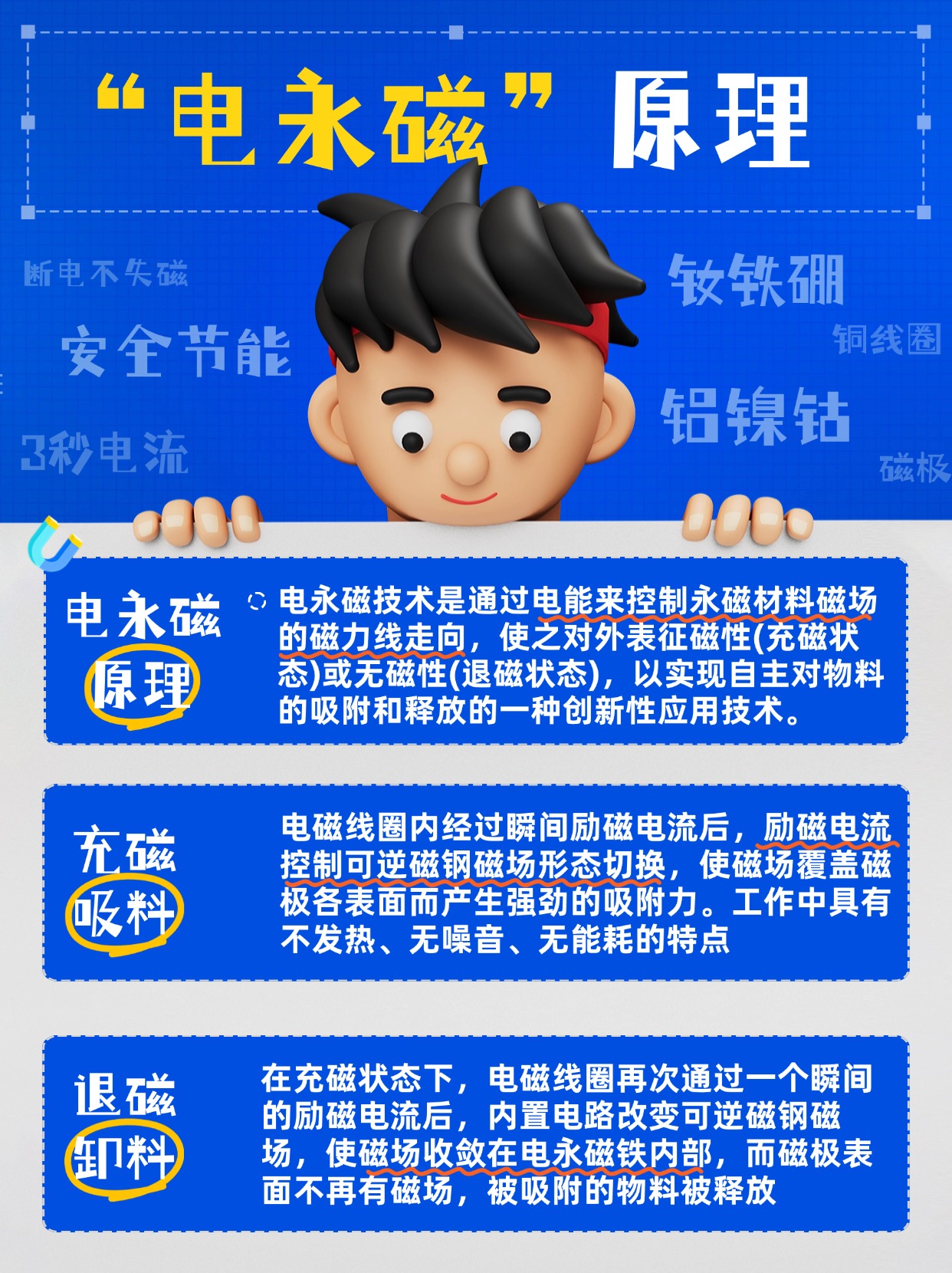 千豪圖文解說電永磁原理，電永磁鐵原理，電控永磁鐵原理