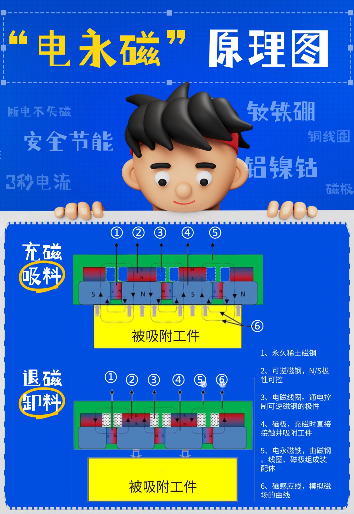 千豪圖文解說電永磁原理，電永磁鐵原理，電控永磁鐵原理